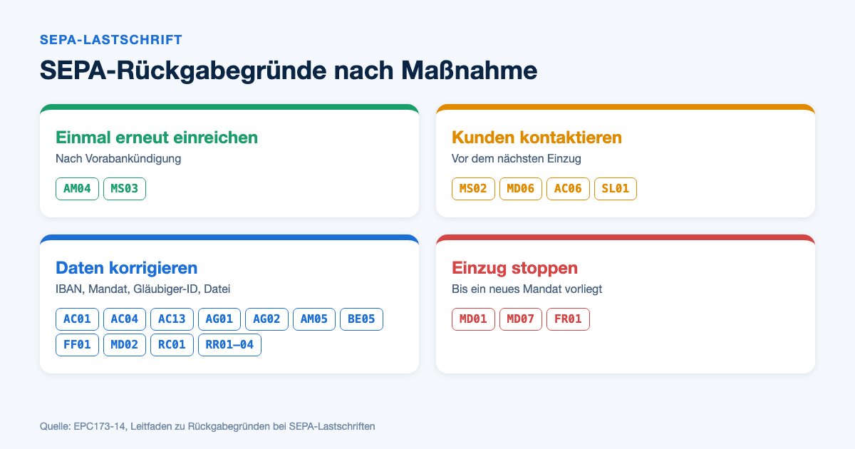 SEPA-Rückgabegründe nach Maßnahme gruppiert: erneut einreichen, Kunden kontaktieren, Daten korrigieren, Einzug stoppen