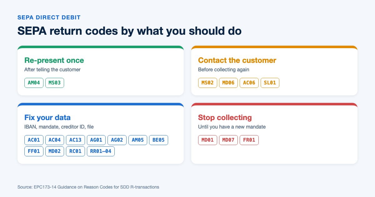 SEPA return codes grouped by action: re-present, contact the customer, fix your data, stop collecting