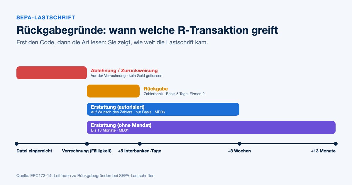 Zeitstrahl der SEPA-R-Transaktionen: Ablehnung, Rückgabe und Erstattung mit ihren Fristen