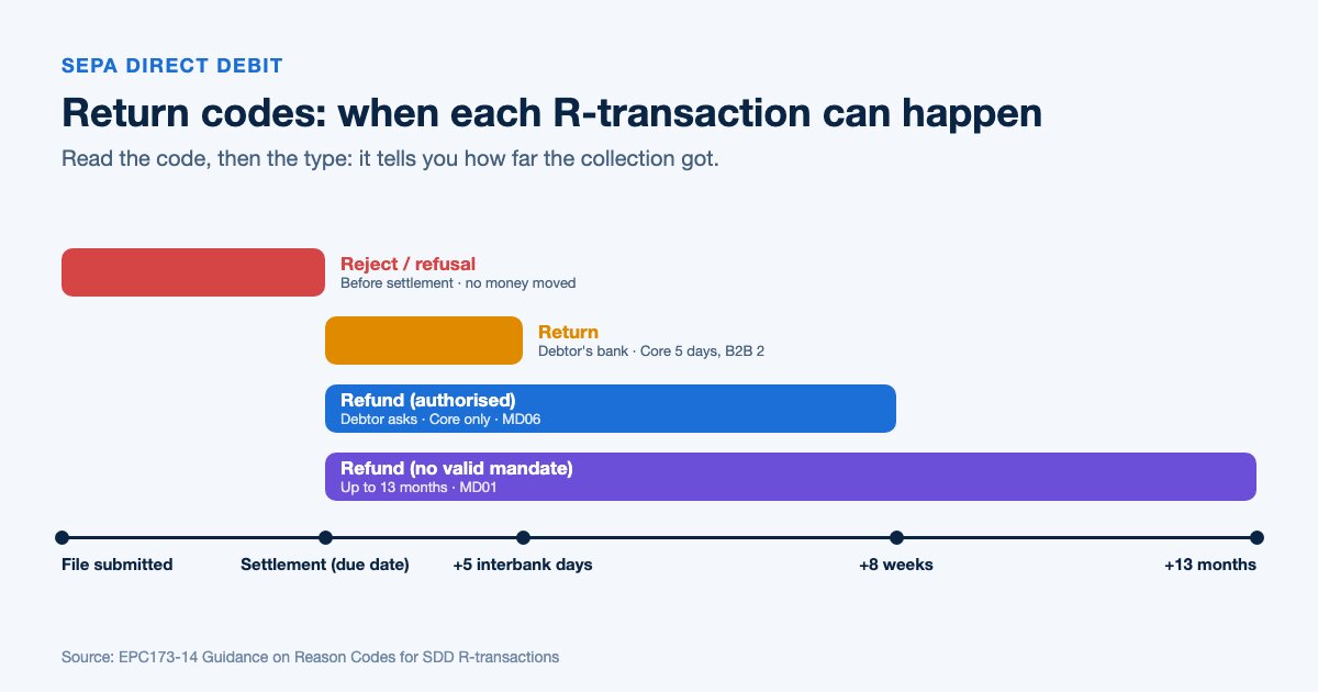 Timeline of SEPA R-transactions showing reject, return and refund with their deadlines